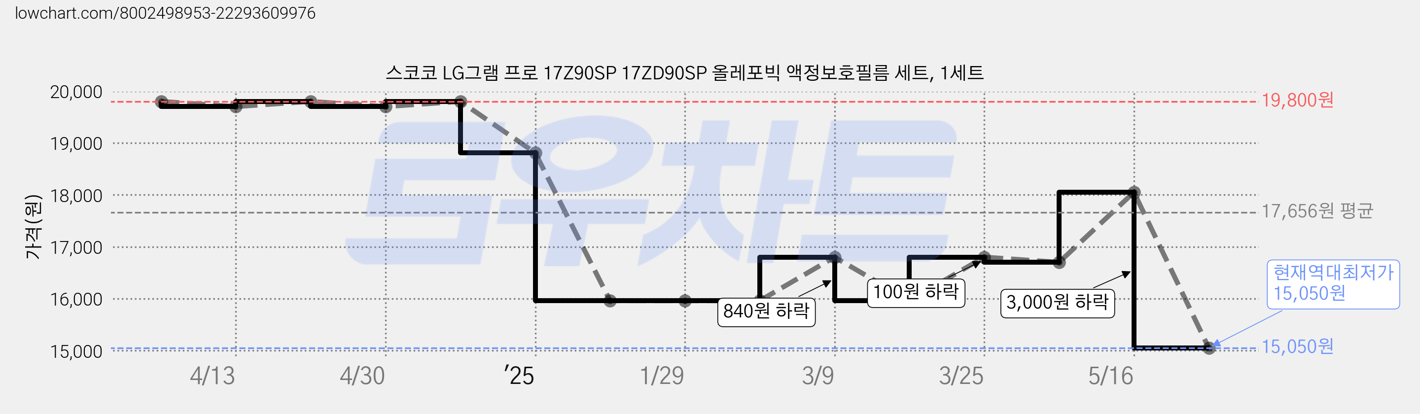 스코코 LG그램 프로 17Z90SP 17ZD90SP 올레포빅 액정보호필름 세트, 1세트 가격 변동 차트, 현재가 15,050원, 역대최저가