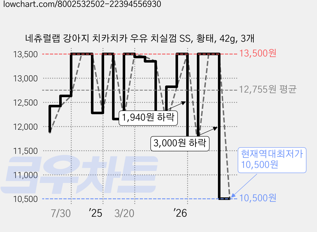 네츄럴랩 강아지 치카치카 우유 치실껌 SS, 황태, 42g, 3개 가격 변동 차트, 현재가 10,500원, 역대최저가