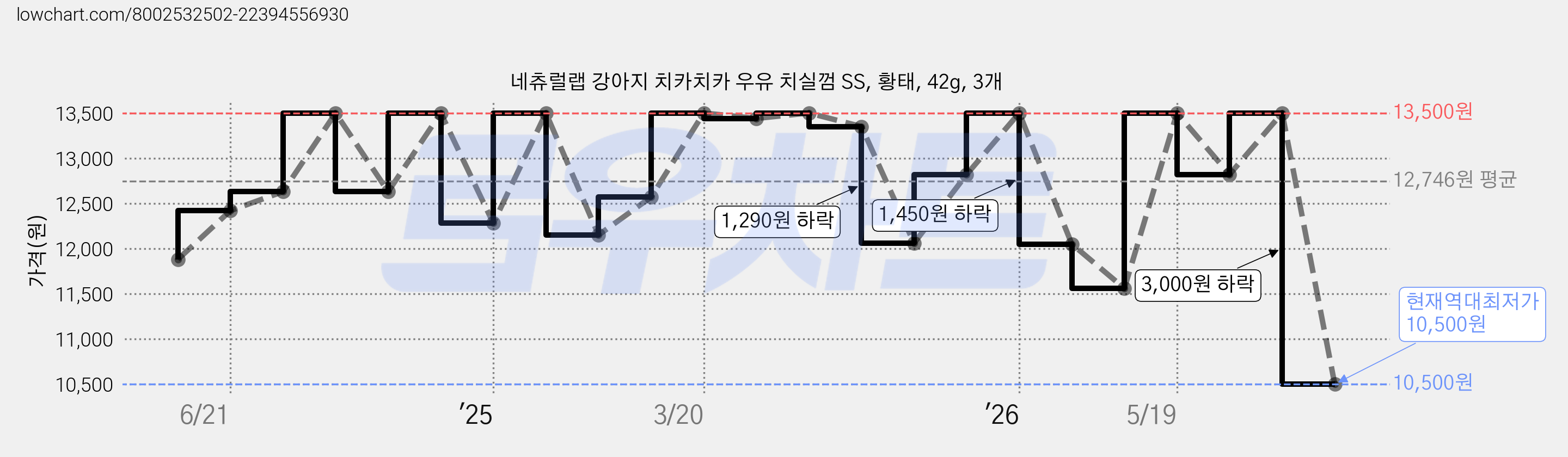 네츄럴랩 강아지 치카치카 우유 치실껌 SS, 황태, 42g, 3개 가격 변동 차트, 현재가 10,500원, 역대최저가