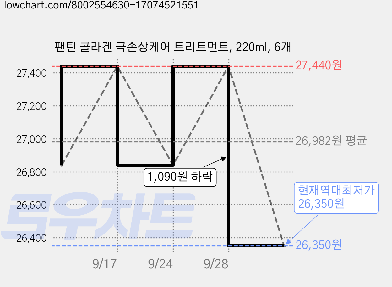 팬틴 콜라겐 극손상케어 트리트먼트, 220ml, 6개 가격 변동 차트, 현재가 26,350원, 역대최저가