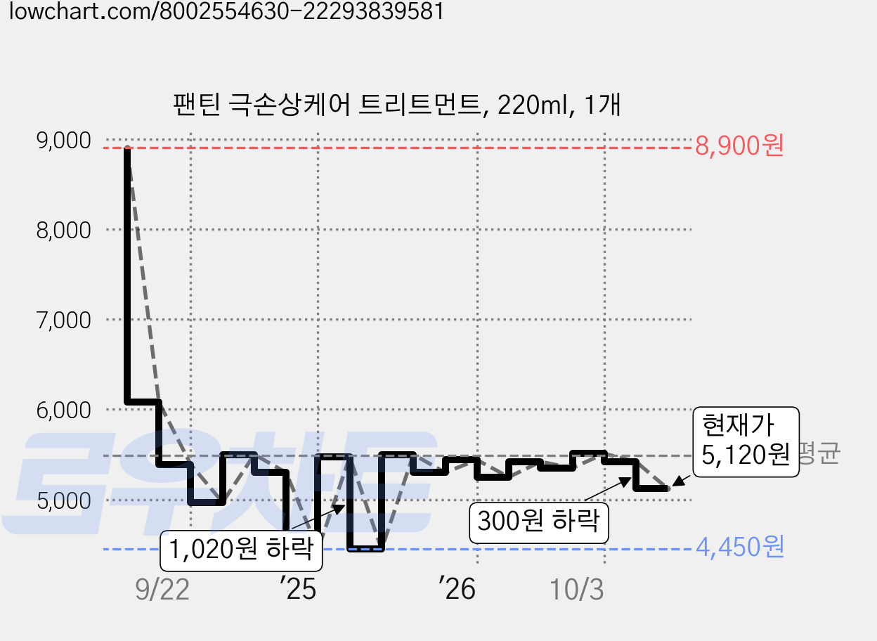 팬틴 극손상케어 트리트먼트, 220ml, 1개 가격 변동 차트, 현재가 5,120원, 관측 최저가 4,450원