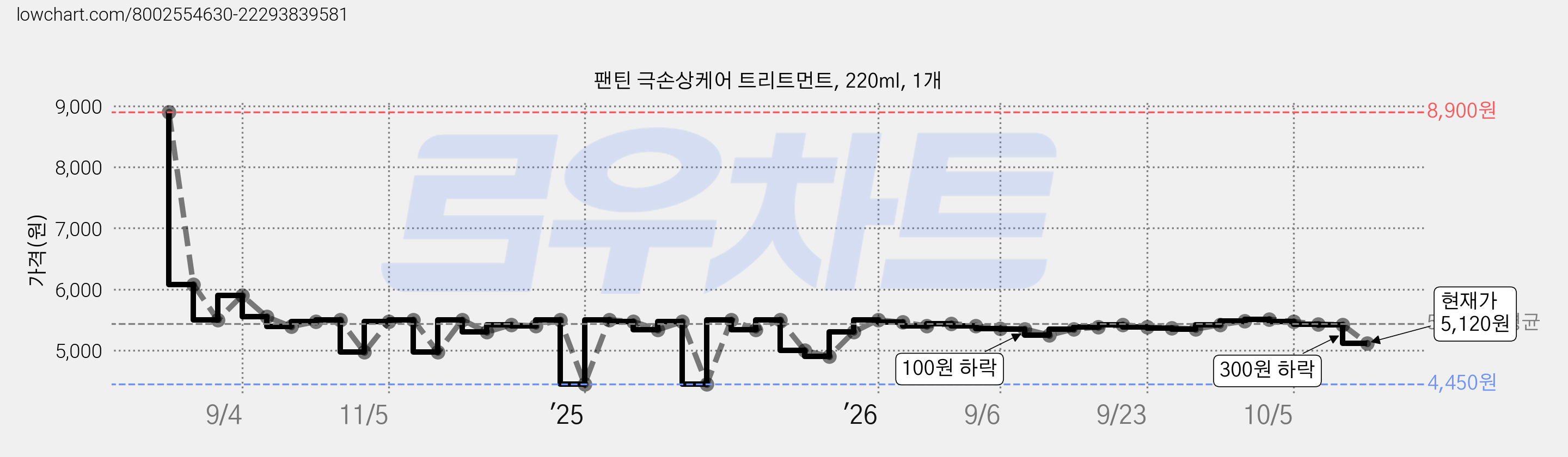 팬틴 극손상케어 트리트먼트, 220ml, 1개 가격 변동 차트, 현재가 5,120원, 관측 최저가 4,450원
