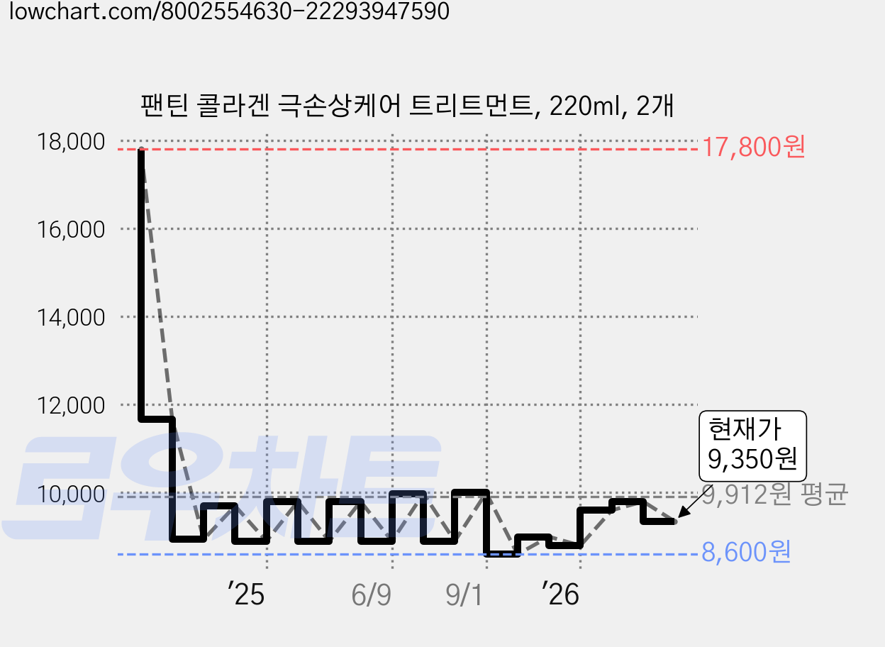 팬틴 콜라겐 극손상케어 트리트먼트, 220ml, 2개 가격 변동 차트, 현재가 9,350원, 관측 최저가 8,600원