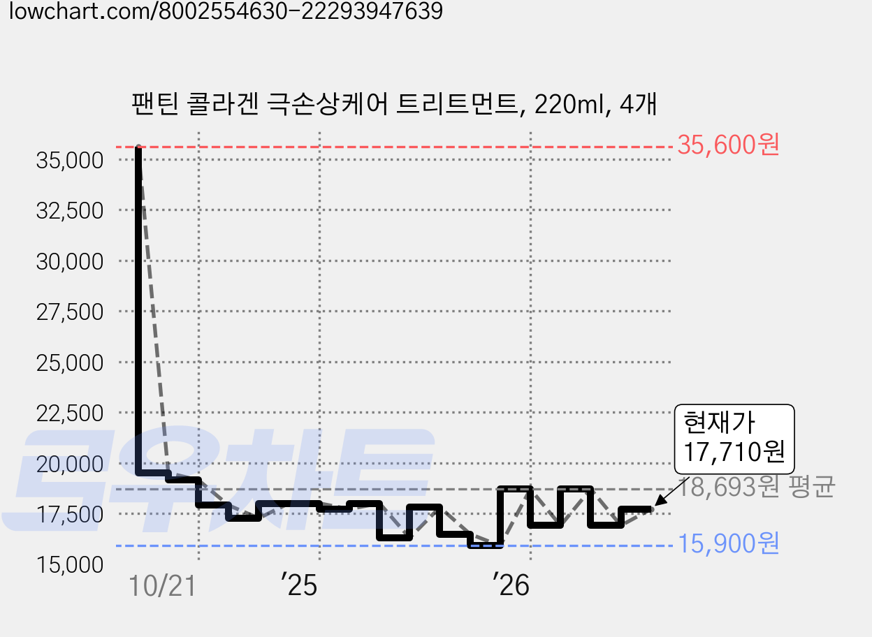 팬틴 콜라겐 극손상케어 트리트먼트, 220ml, 4개 가격 변동 차트, 현재가 17,710원, 관측 최저가 15,900원