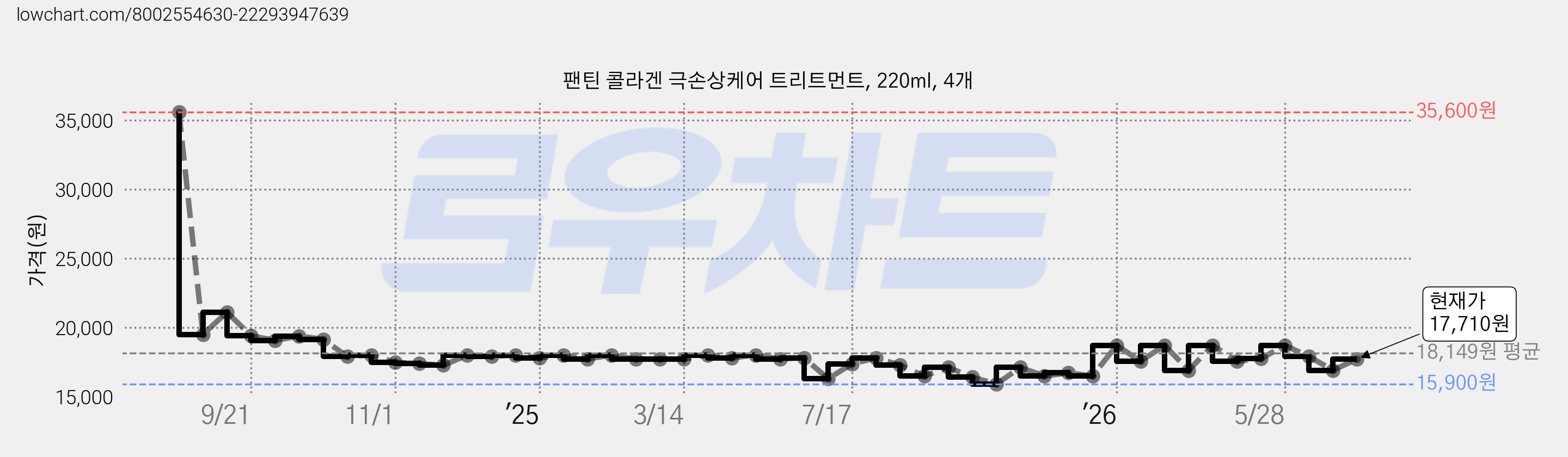 팬틴 콜라겐 극손상케어 트리트먼트, 220ml, 4개 가격 변동 차트, 현재가 17,710원, 관측 최저가 15,900원