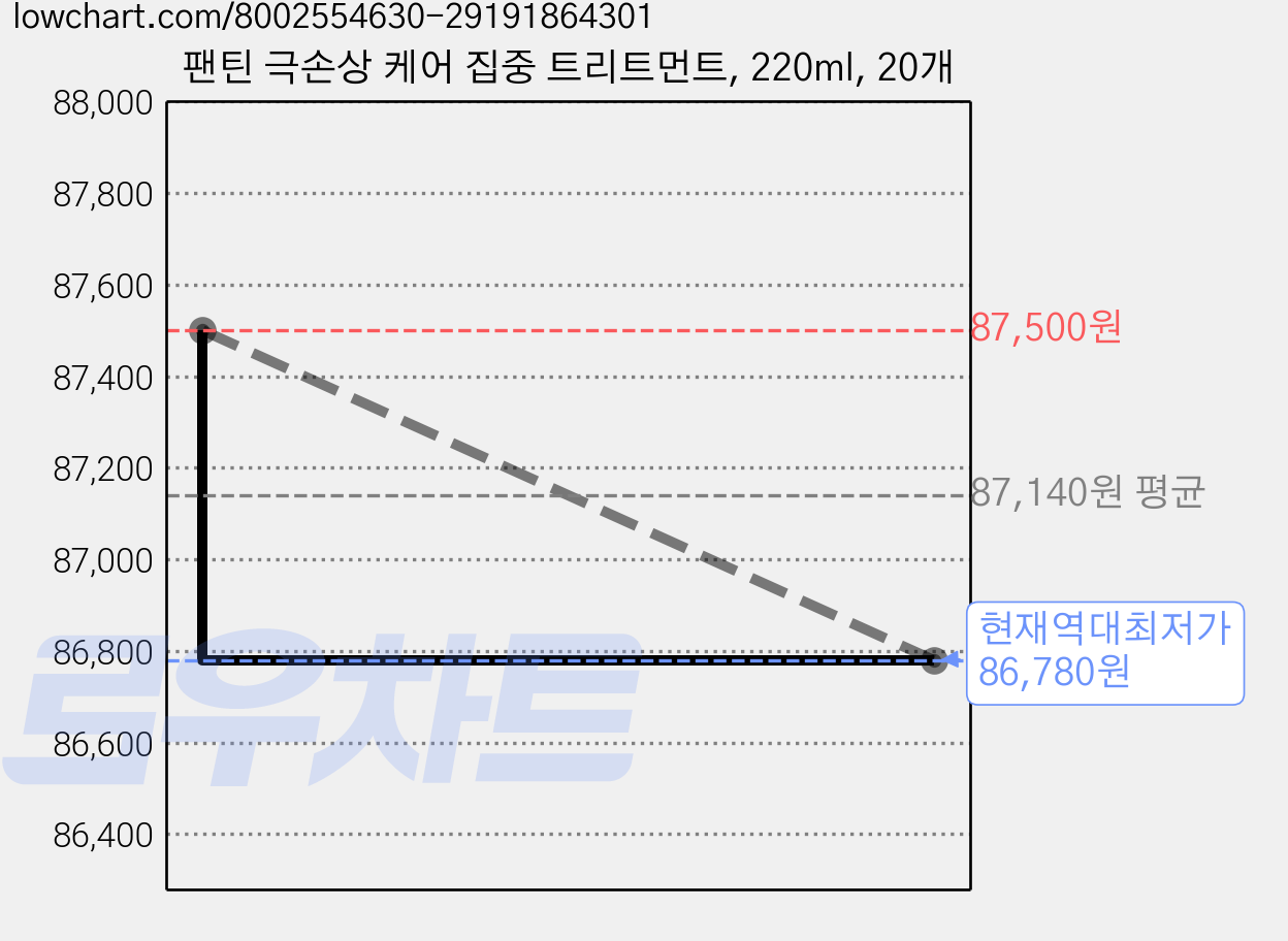 팬틴 극손상 케어 집중 트리트먼트, 220ml, 20개 가격 변동 차트, 현재가 86,780원, 역대최저가