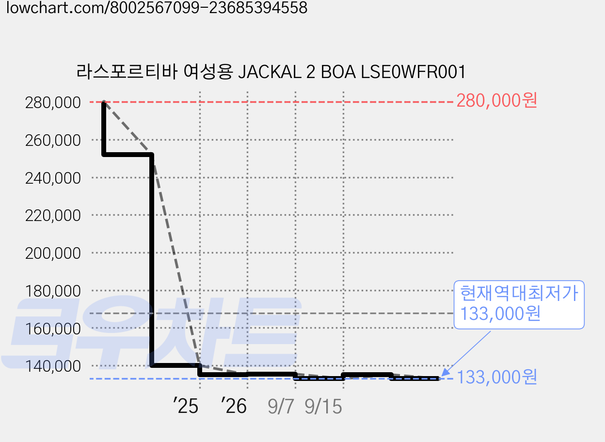 라스포르티바 여성용 JACKAL 2 BOA LSE0WFR001 가격 변동 차트, 현재가 133,000원, 역대최저가