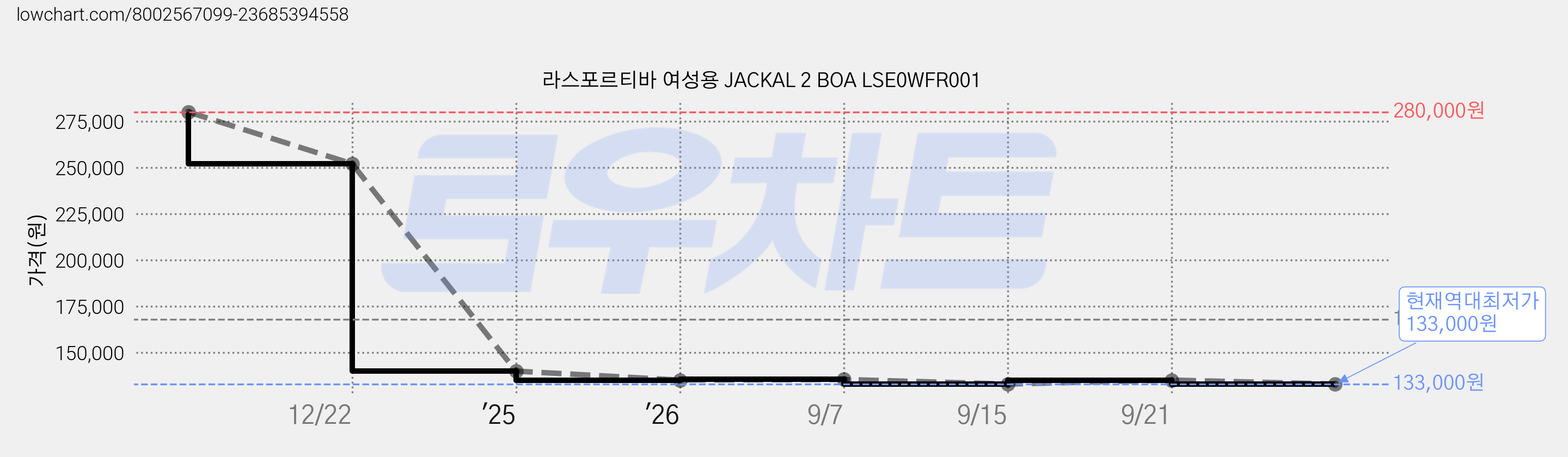 라스포르티바 여성용 JACKAL 2 BOA LSE0WFR001 가격 변동 차트, 현재가 133,000원, 역대최저가