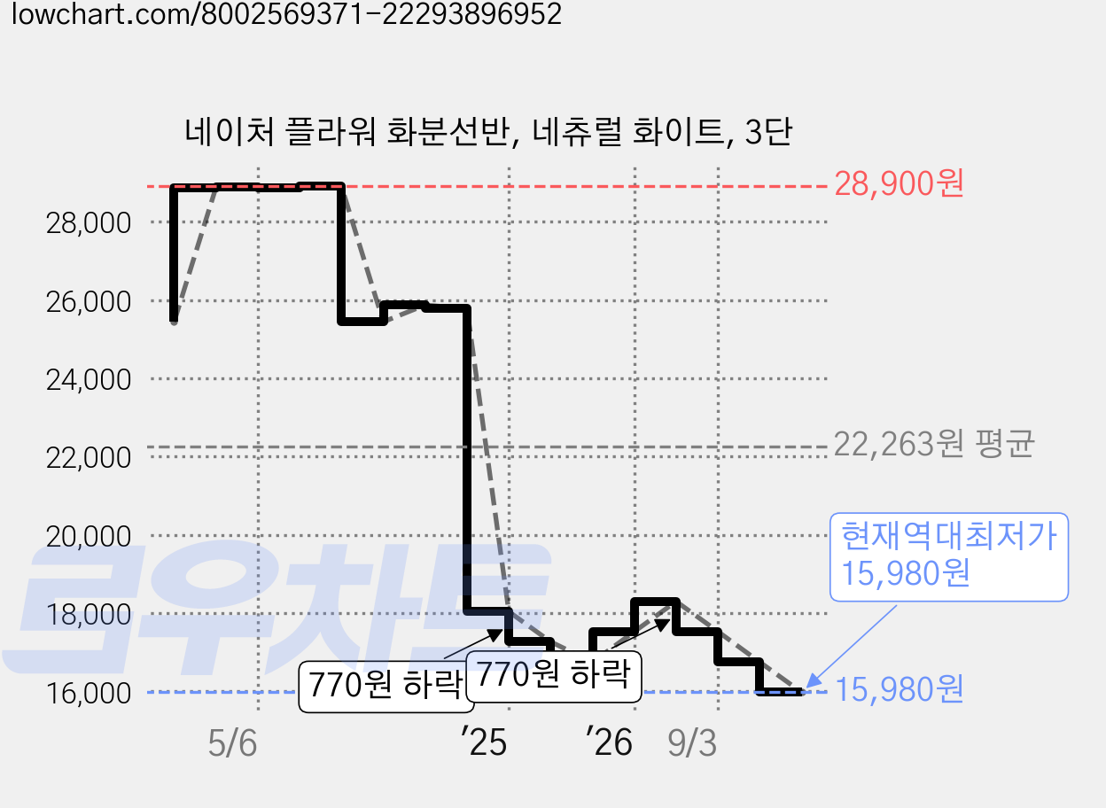 네이처 플라워 화분선반, 네츄럴 화이트, 3단 가격 변동 차트, 현재가 15,980원, 역대최저가