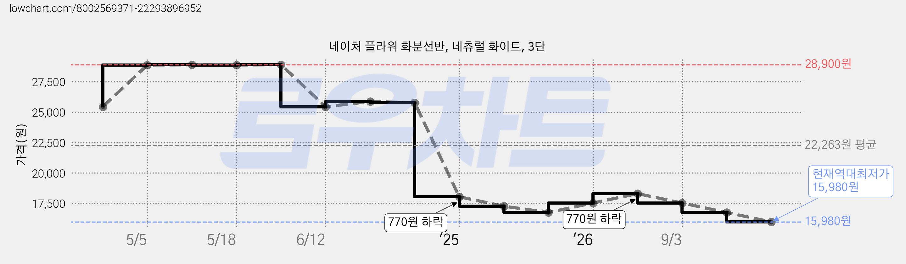 네이처 플라워 화분선반, 네츄럴 화이트, 3단 가격 변동 차트, 현재가 15,980원, 역대최저가