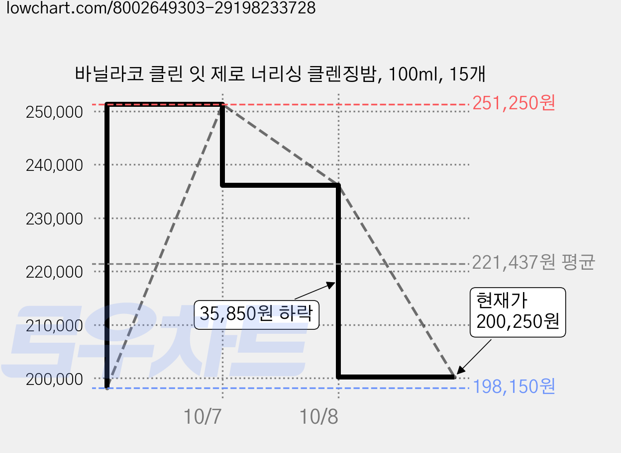 바닐라코 클린 잇 제로 너리싱 클렌징밤, 100ml, 15개 가격 변동 차트, 현재가 200,250원, 관측 최저가 198,150원