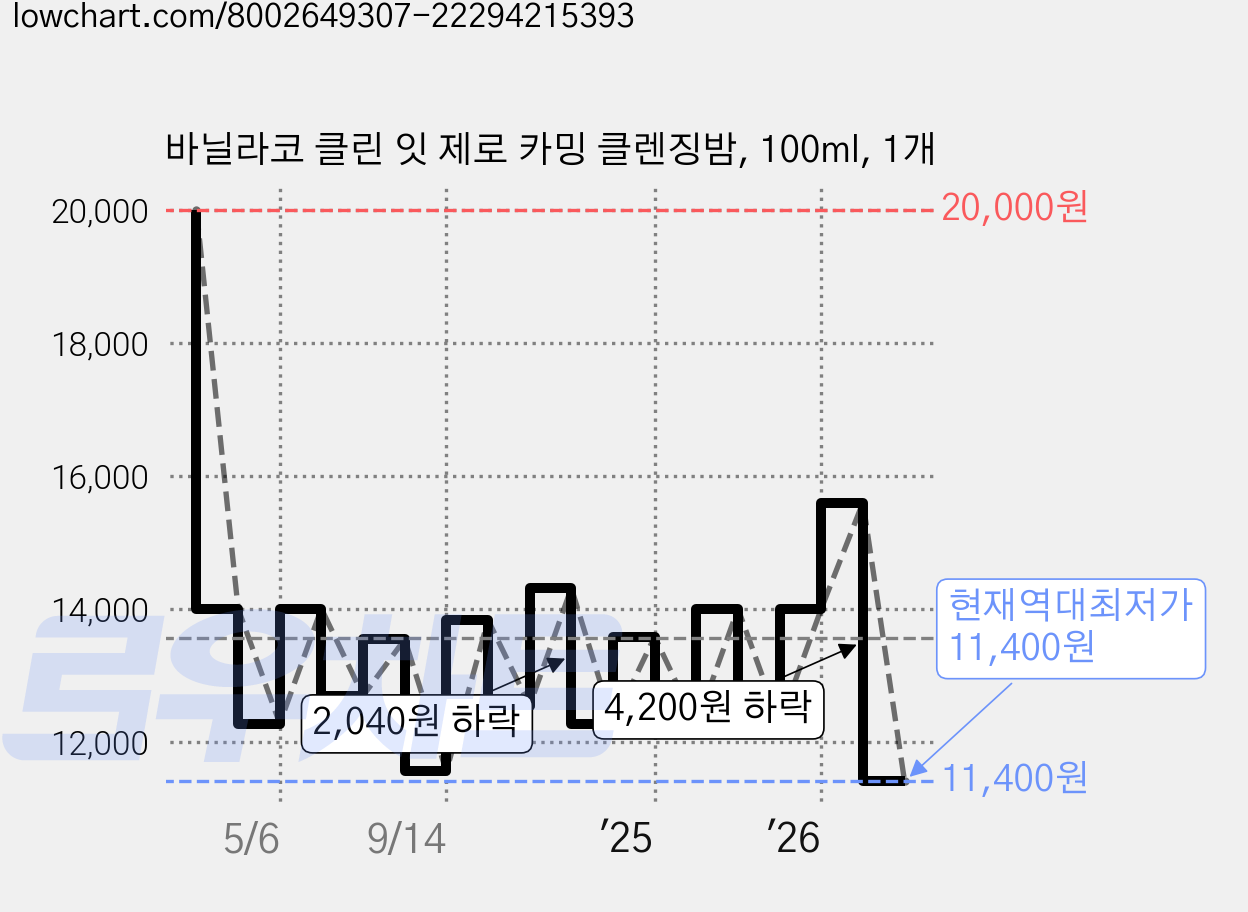 바닐라코 클린 잇 제로 카밍 클렌징밤, 100ml, 1개 가격 변동 차트, 현재가 11,400원, 역대최저가