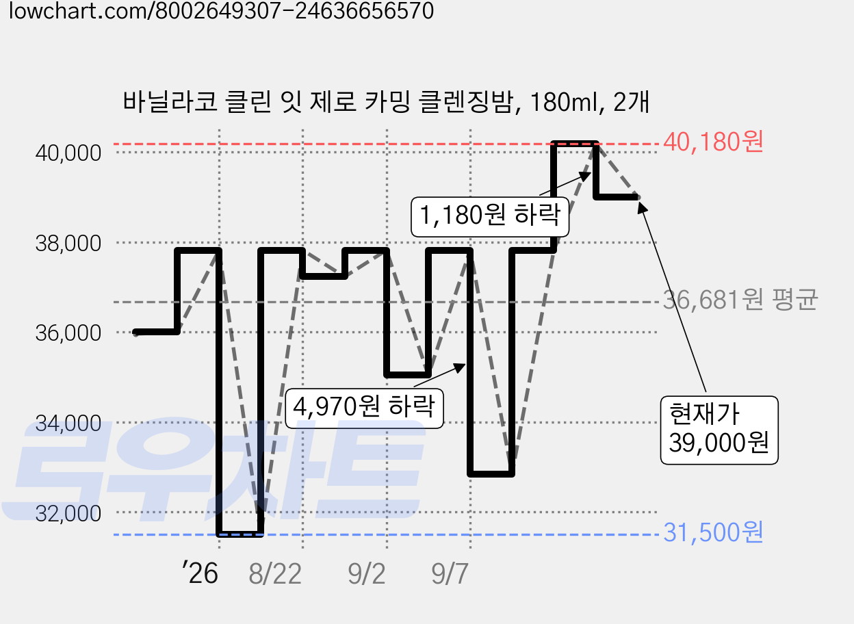 바닐라코 클린 잇 제로 카밍 클렌징밤, 180ml, 2개 가격 변동 차트, 현재가 39,000원, 관측 최저가 31,500원