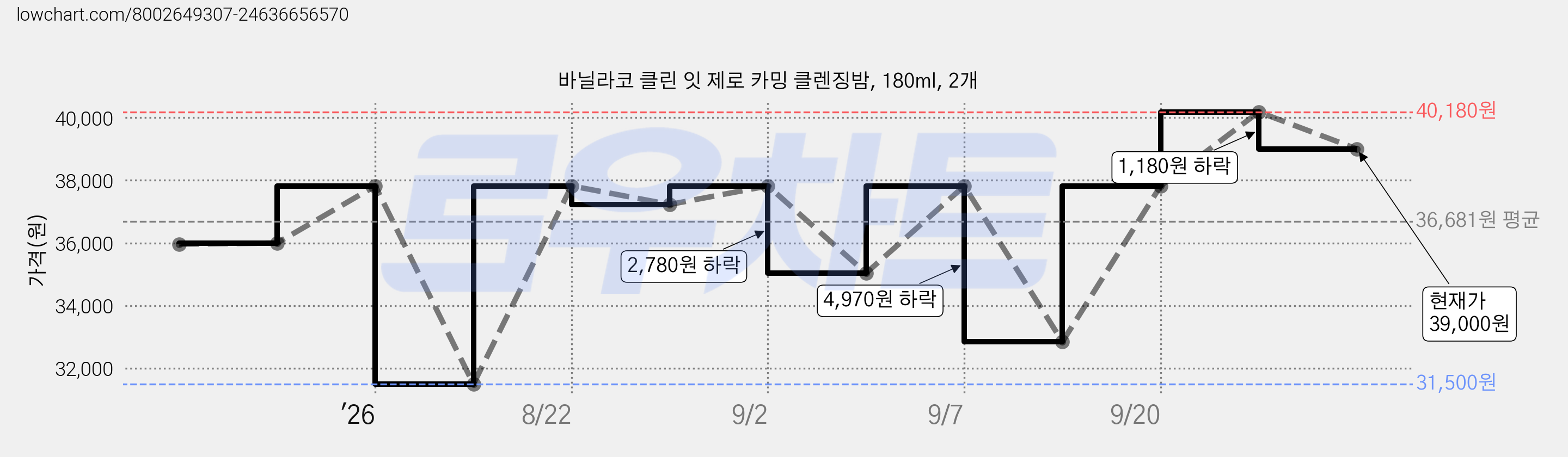 바닐라코 클린 잇 제로 카밍 클렌징밤, 180ml, 2개 가격 변동 차트, 현재가 39,000원, 관측 최저가 31,500원