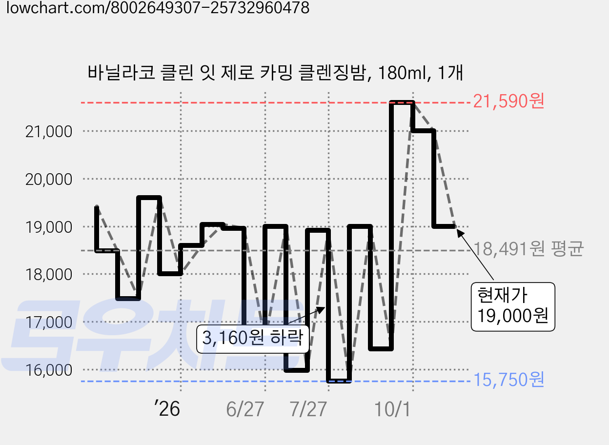 바닐라코 클린 잇 제로 카밍 클렌징밤, 180ml, 1개 가격 변동 차트, 현재가 19,000원, 관측 최저가 15,750원
