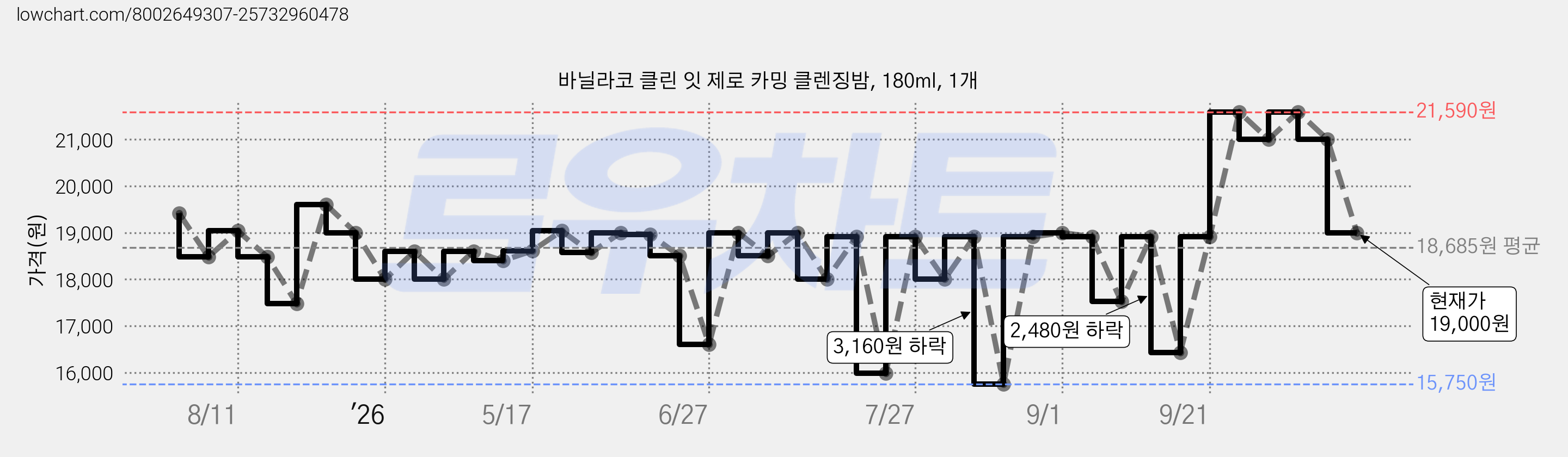 바닐라코 클린 잇 제로 카밍 클렌징밤, 180ml, 1개 가격 변동 차트, 현재가 19,000원, 관측 최저가 15,750원