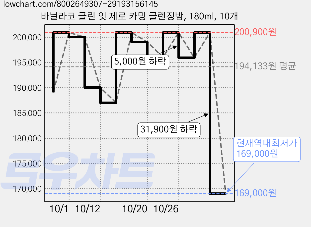 바닐라코 클린 잇 제로 카밍 클렌징밤, 180ml, 10개 가격 변동 차트, 현재가 169,000원, 역대최저가