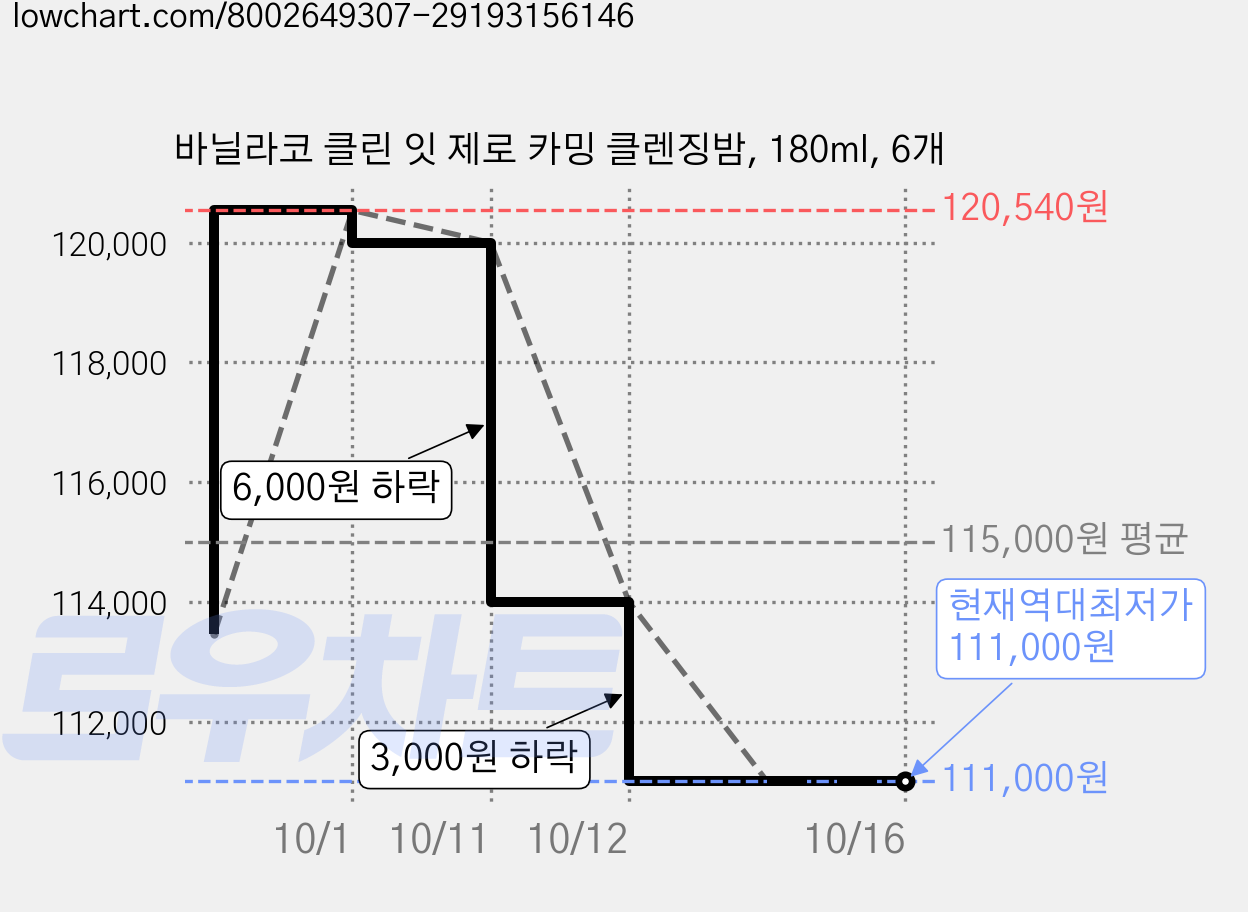 바닐라코 클린 잇 제로 카밍 클렌징밤, 180ml, 6개 가격 변동 차트, 현재가 111,000원, 역대최저가