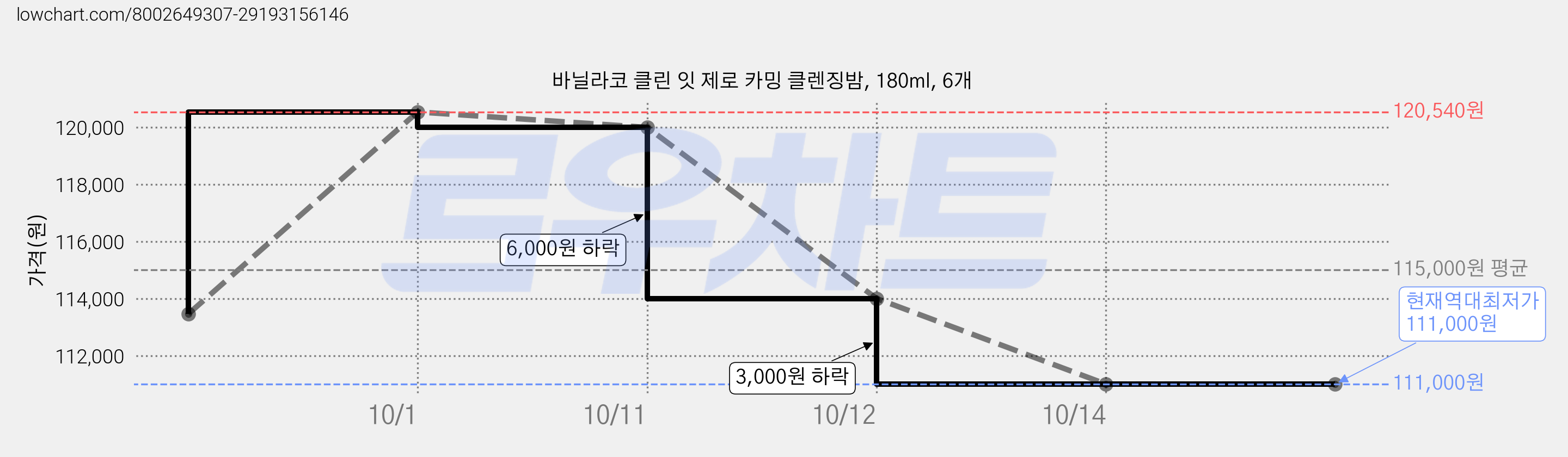 바닐라코 클린 잇 제로 카밍 클렌징밤, 180ml, 6개 가격 변동 차트, 현재가 111,000원, 역대최저가