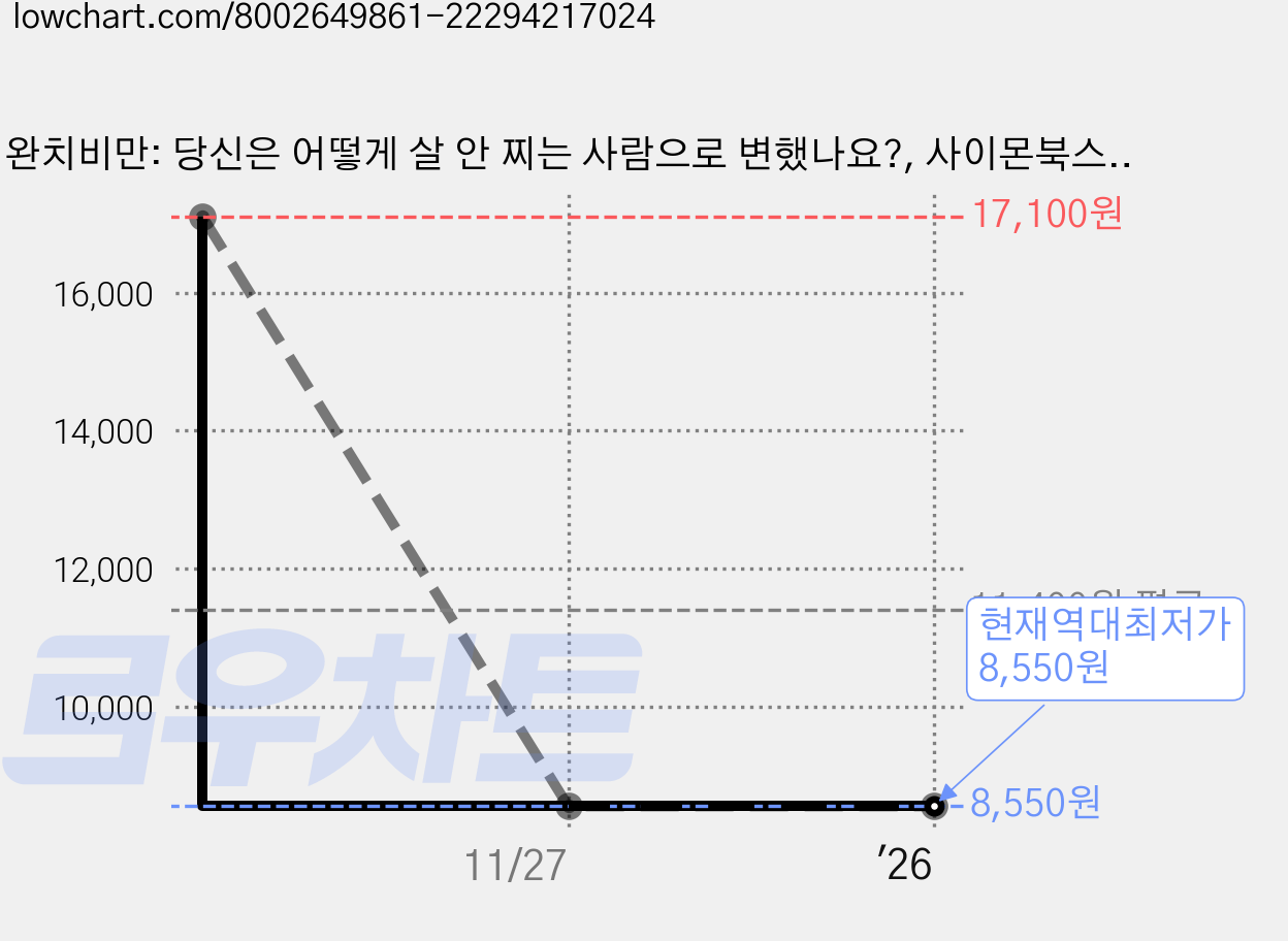 완치비만: 당신은 어떻게 살 안 찌는 사람으로 변했나요?, 사이몬북스, 조승우 가격 변동 차트, 현재가 8,550원, 역대최저가