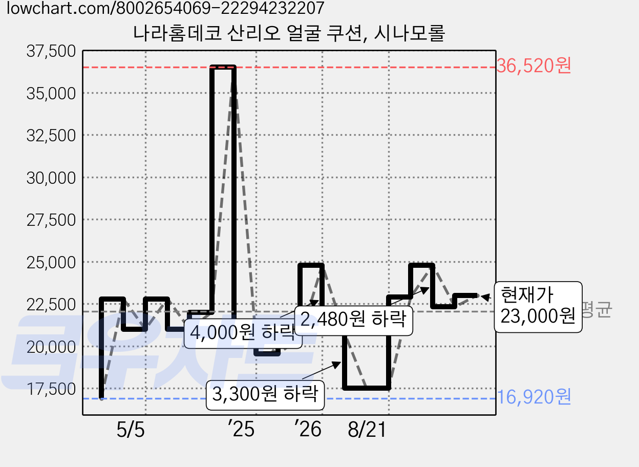 나라홈데코 산리오 얼굴 쿠션, 시나모롤 가격 변동 차트, 현재가 23,000원, 관측 최저가 16,920원