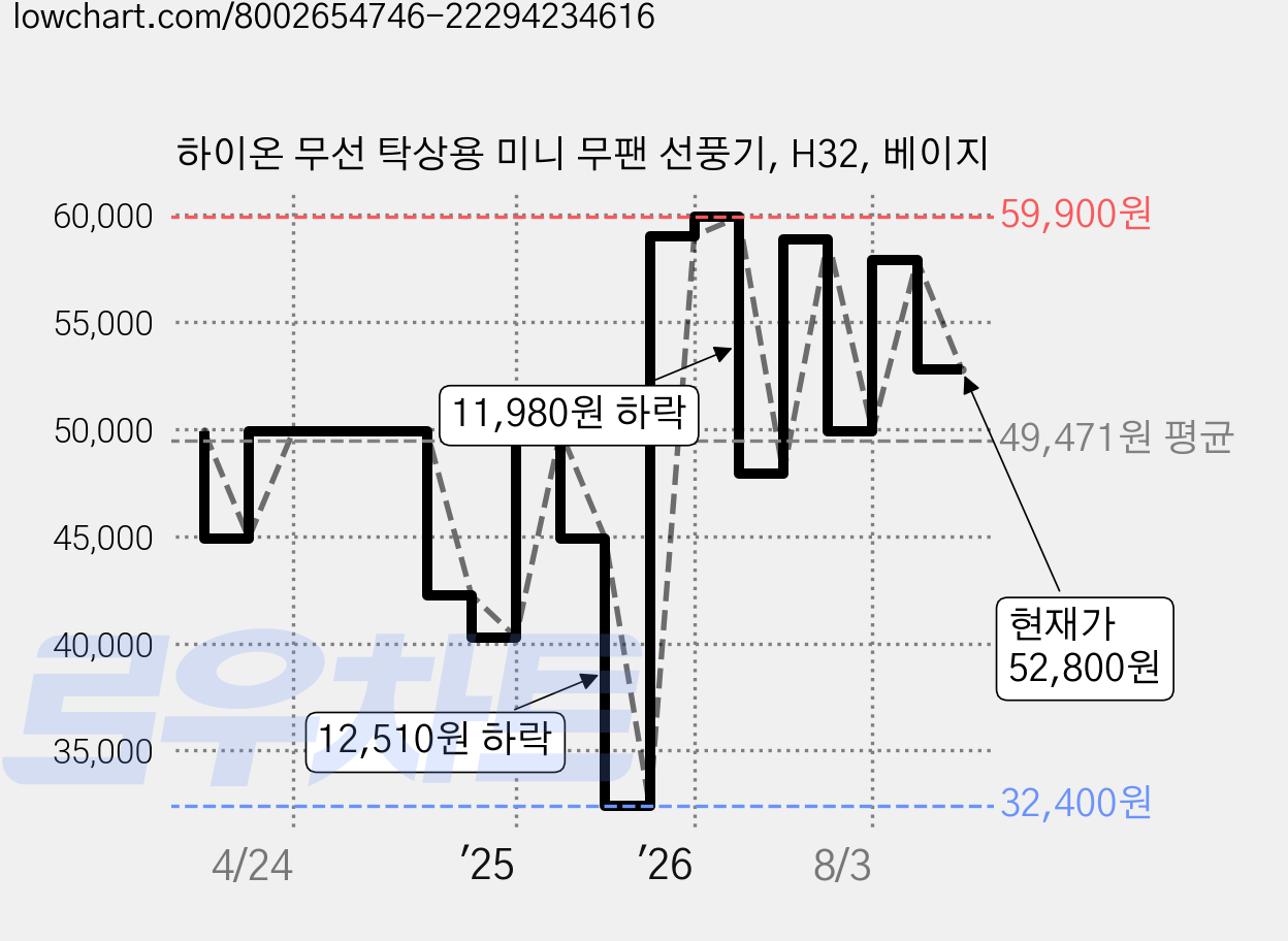 하이온 무선 탁상용 미니 무팬 선풍기, H32, 베이지 가격 변동 차트, 현재가 52,800원, 관측 최저가 32,400원