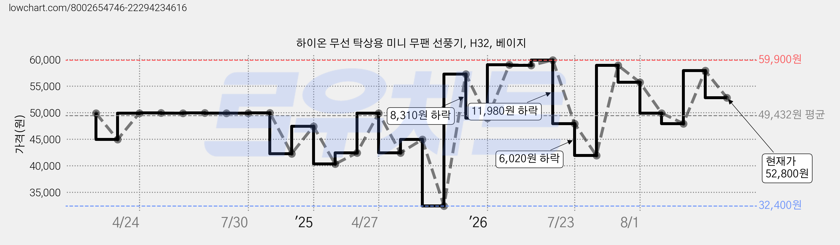 하이온 무선 탁상용 미니 무팬 선풍기, H32, 베이지 가격 변동 차트, 현재가 52,800원, 관측 최저가 32,400원