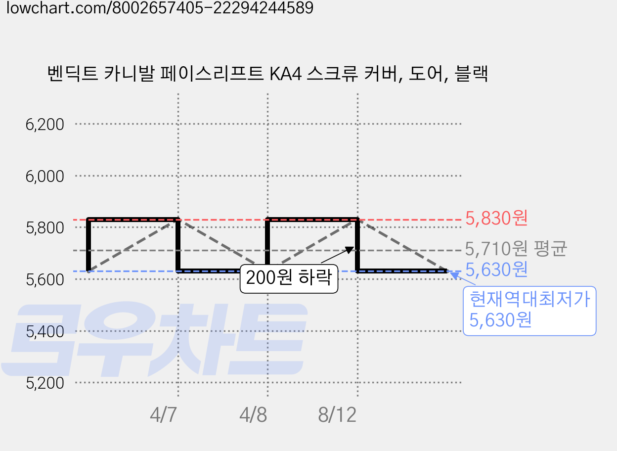 벤딕트 카니발 페이스리프트 KA4 스크류 커버, 도어, 블랙 가격 변동 차트, 현재가 5,630원, 역대최저가