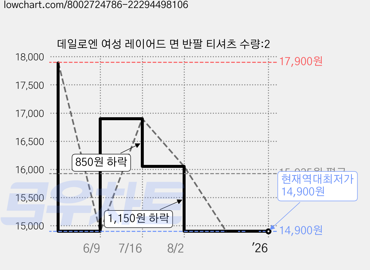 데일로엔 여성 레이어드 면 반팔 티셔츠 수량:2 가격 변동 차트, 현재가 14,900원, 역대최저가