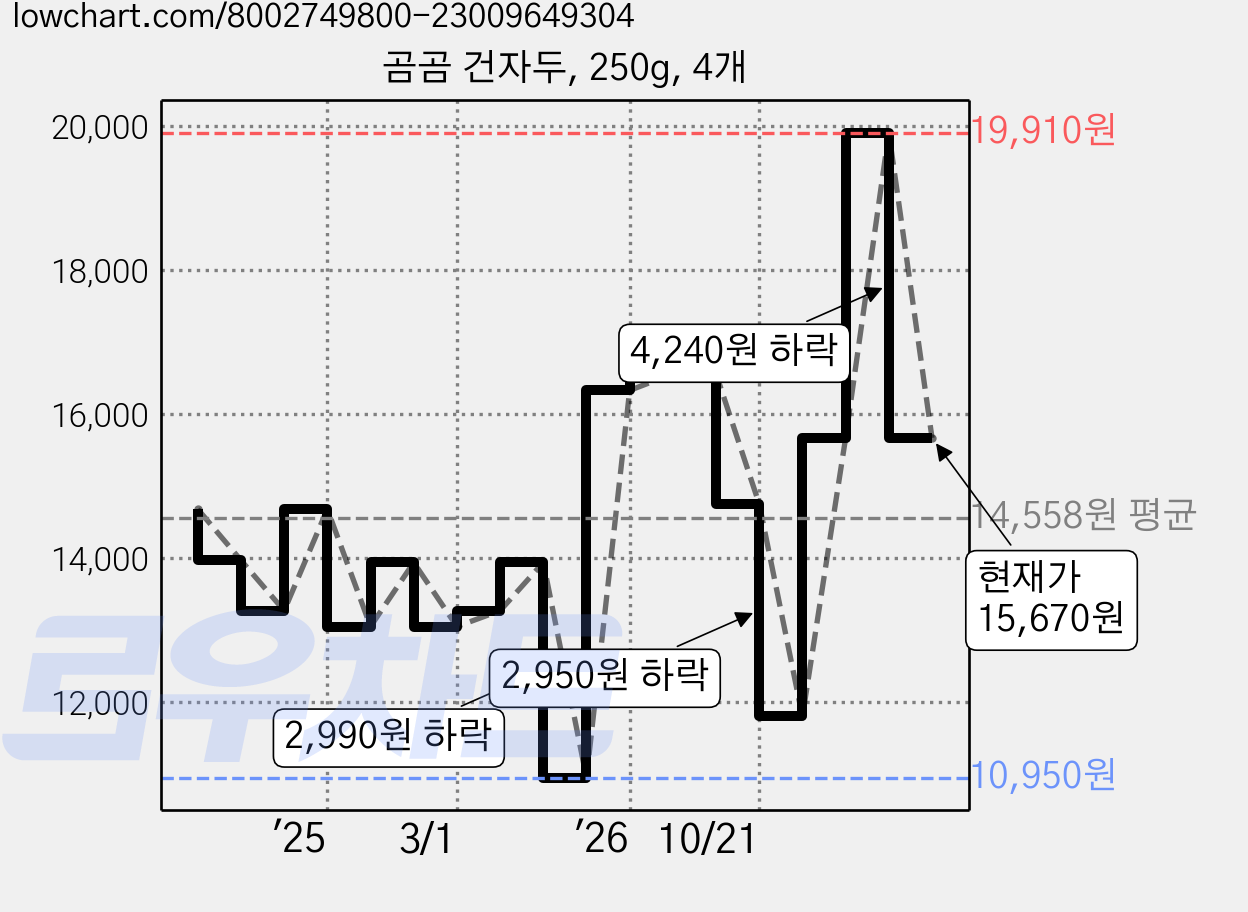 곰곰 건자두, 250g, 4개 가격 변동 차트, 현재가 15,670원, 관측 최저가 10,950원
