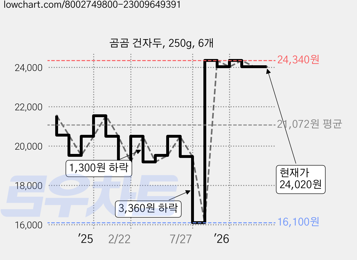 곰곰 건자두, 250g, 6개 가격 변동 차트, 현재가 24,020원, 관측 최저가 16,100원