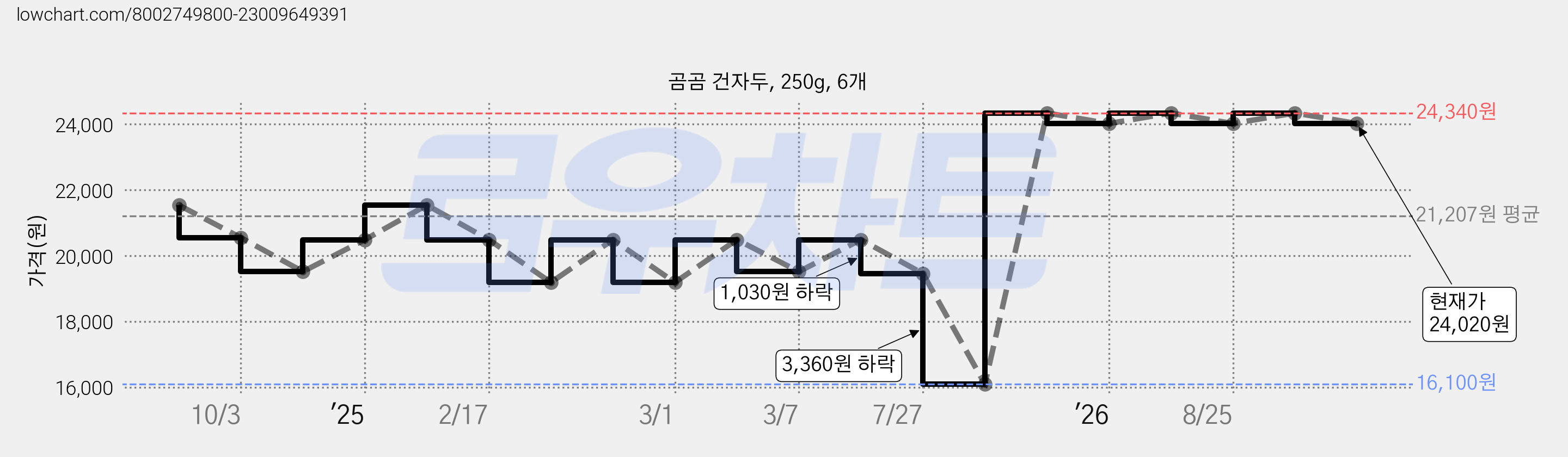 곰곰 건자두, 250g, 6개 가격 변동 차트, 현재가 24,020원, 관측 최저가 16,100원