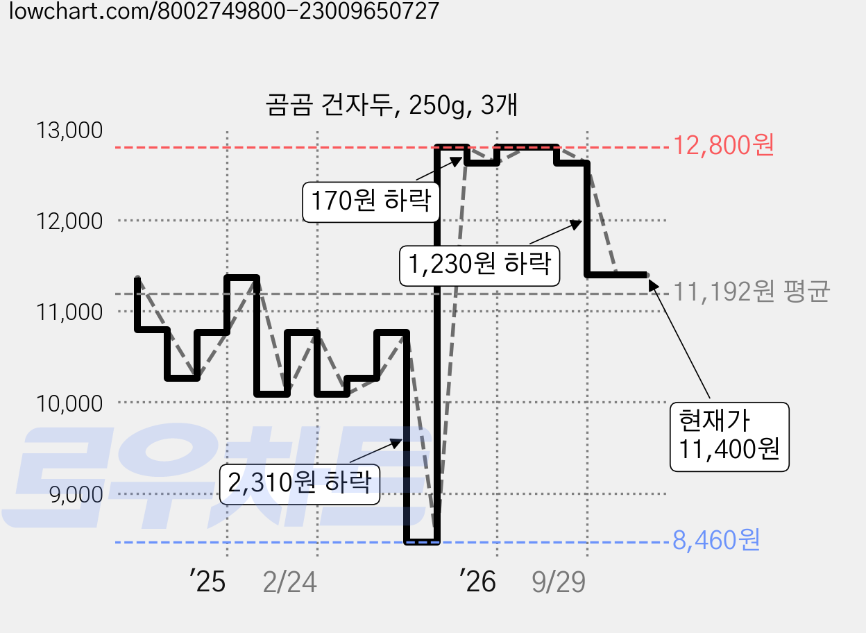 곰곰 건자두, 250g, 3개 가격 변동 차트, 현재가 11,400원, 관측 최저가 8,460원