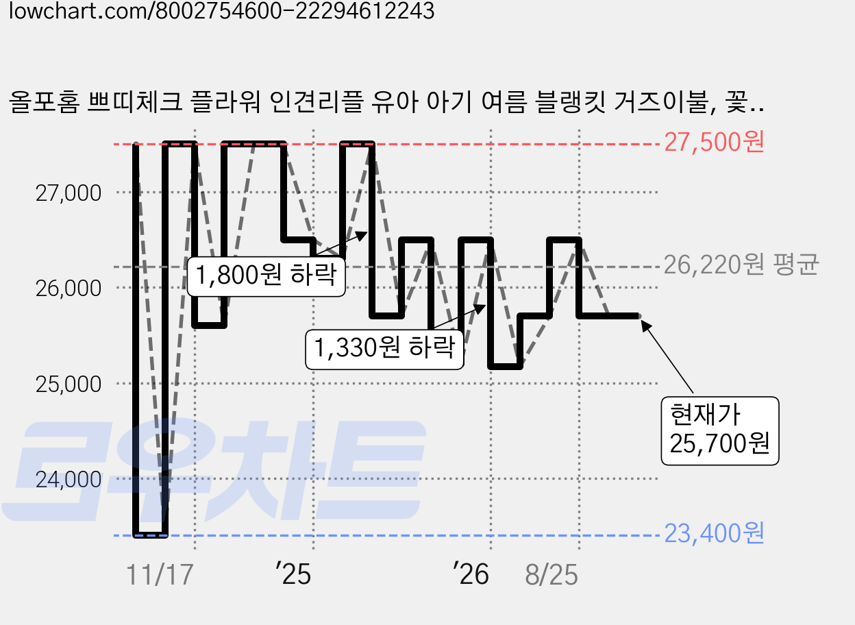 올포홈 쁘띠체크 플라워 인견리플 유아 아기 여름 블랭킷 거즈이불, 꽃파랑 리플 블랭킷 가격 변동 차트, 현재가 25,700원, 관측 최저가 23,400원