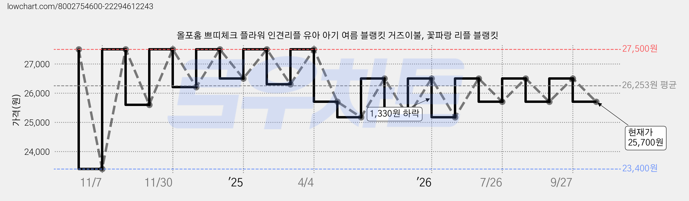 올포홈 쁘띠체크 플라워 인견리플 유아 아기 여름 블랭킷 거즈이불, 꽃파랑 리플 블랭킷 가격 변동 차트, 현재가 25,700원, 관측 최저가 23,400원
