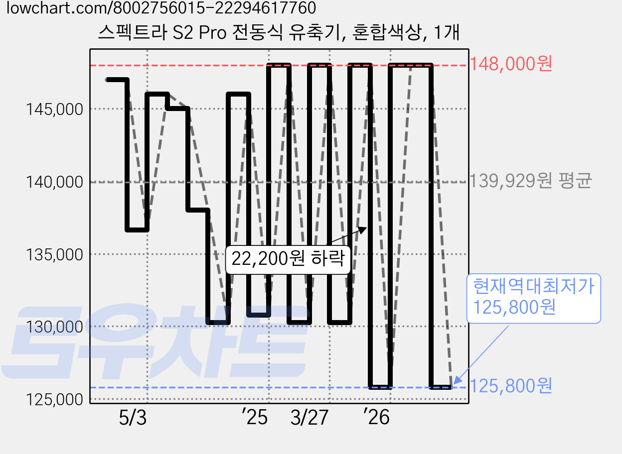 스펙트라 S2 Pro 전동식 유축기, 혼합색상, 1개 가격 변동 차트, 현재가 125,800원, 역대최저가