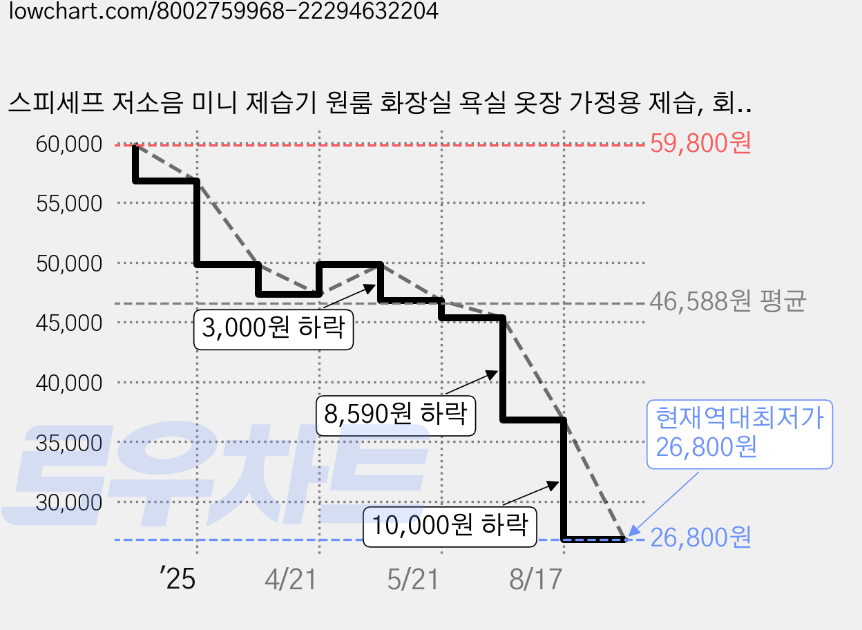 스피세프 저소음 미니 제습기 원룸 화장실 욕실 옷장 가정용 제습, 회색 테두리, D1a 가격 변동 차트, 현재가 26,800원, 역대최저가