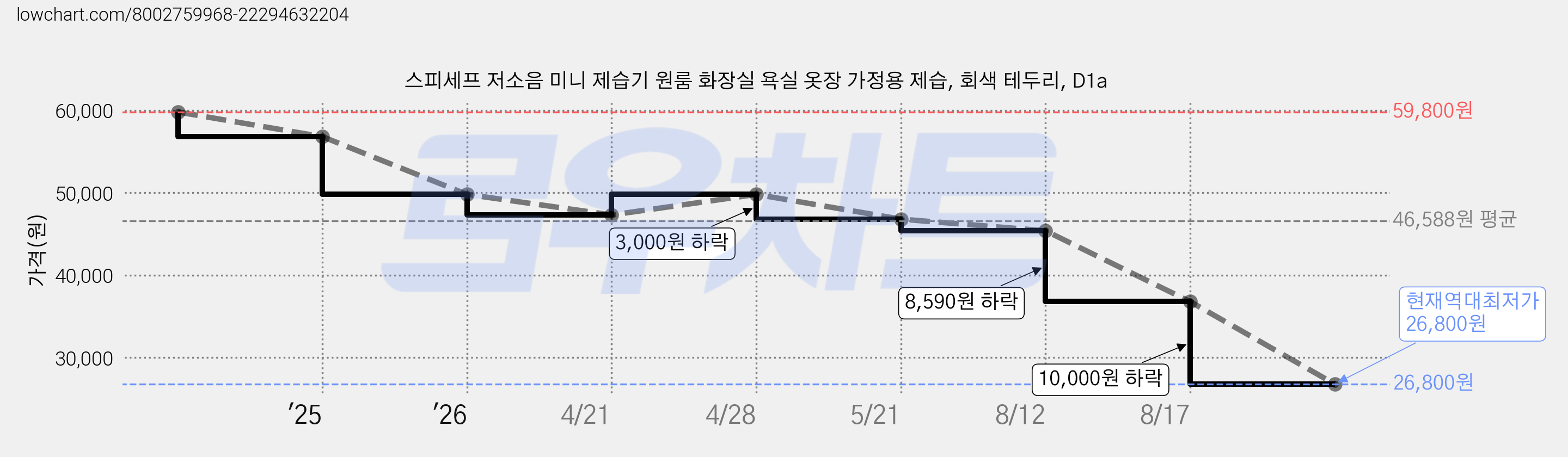스피세프 저소음 미니 제습기 원룸 화장실 욕실 옷장 가정용 제습, 회색 테두리, D1a 가격 변동 차트, 현재가 26,800원, 역대최저가