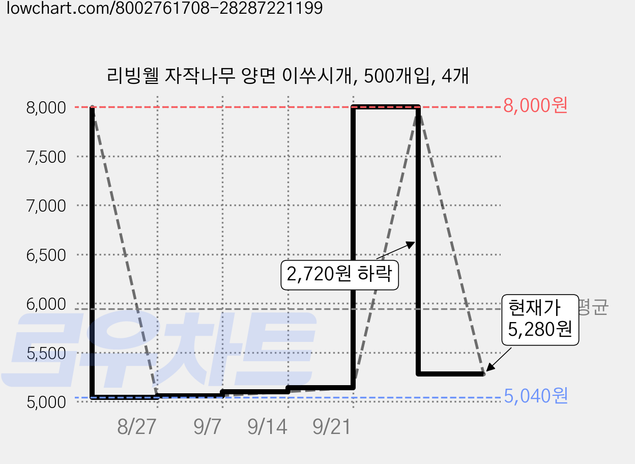 리빙웰 자작나무 양면 이쑤시개, 500개입, 4개 가격 변동 차트, 현재가 5,280원, 관측 최저가 5,040원