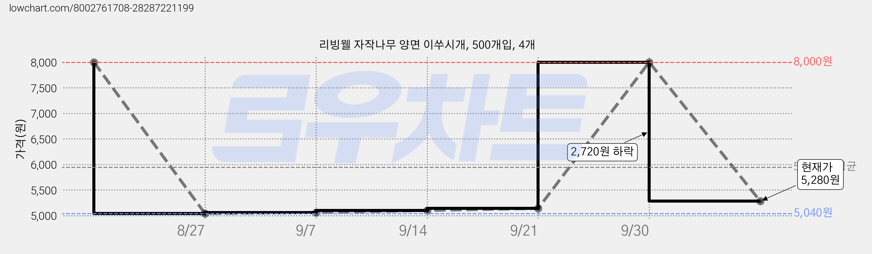 리빙웰 자작나무 양면 이쑤시개, 500개입, 4개 가격 변동 차트, 현재가 5,280원, 관측 최저가 5,040원