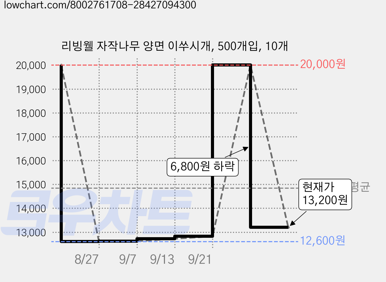 리빙웰 자작나무 양면 이쑤시개, 500개입, 10개 가격 변동 차트, 현재가 13,200원, 관측 최저가 12,600원