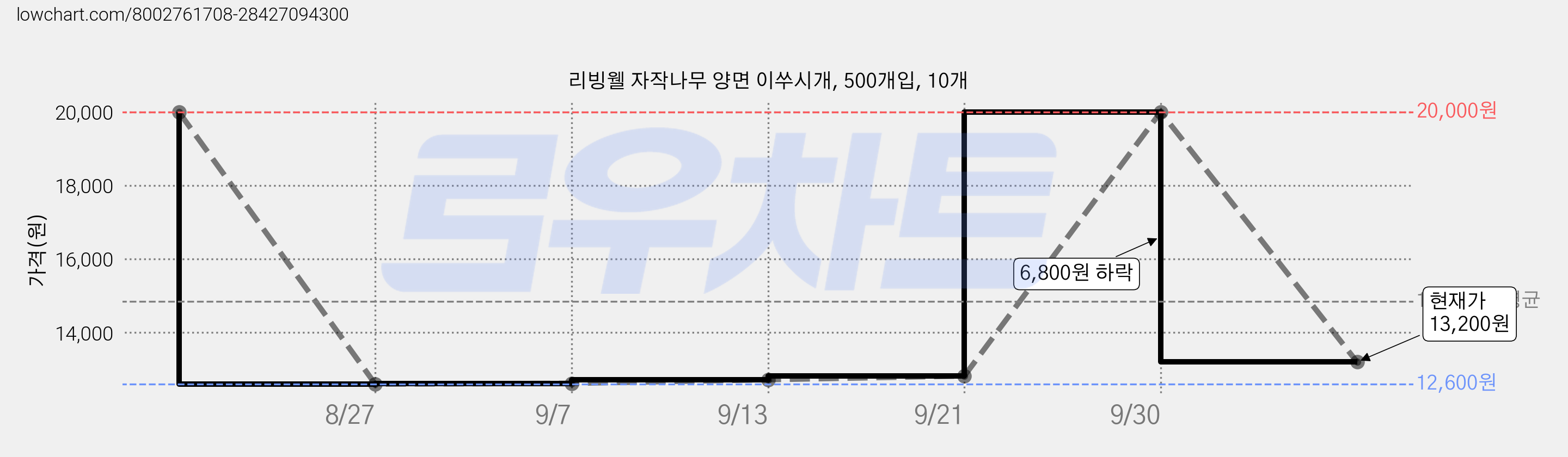 리빙웰 자작나무 양면 이쑤시개, 500개입, 10개 가격 변동 차트, 현재가 13,200원, 관측 최저가 12,600원