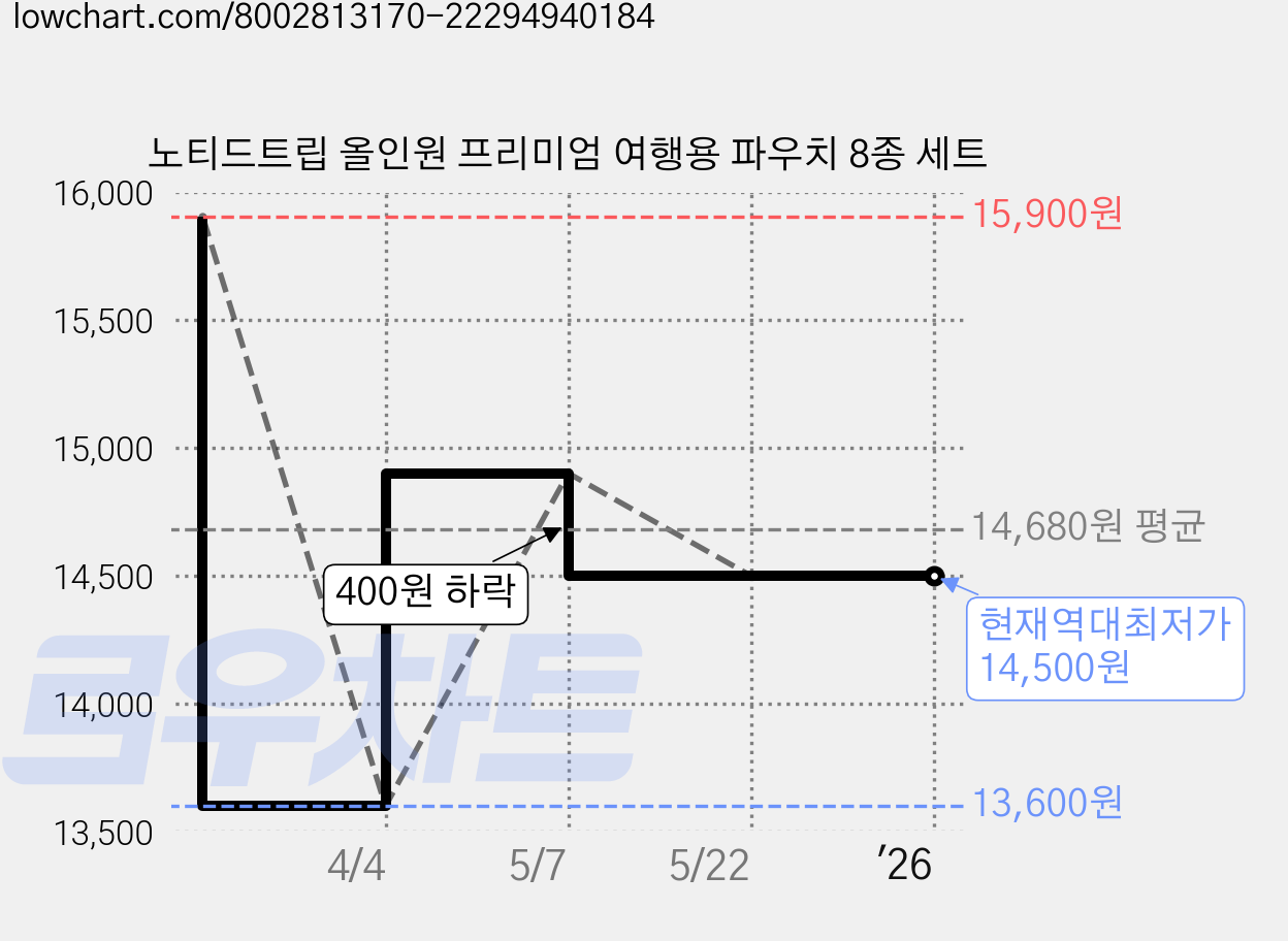 노티드트립 올인원 프리미엄 여행용 파우치 8종 세트 가격 변동 차트, 현재가 14,500원, 역대최저가