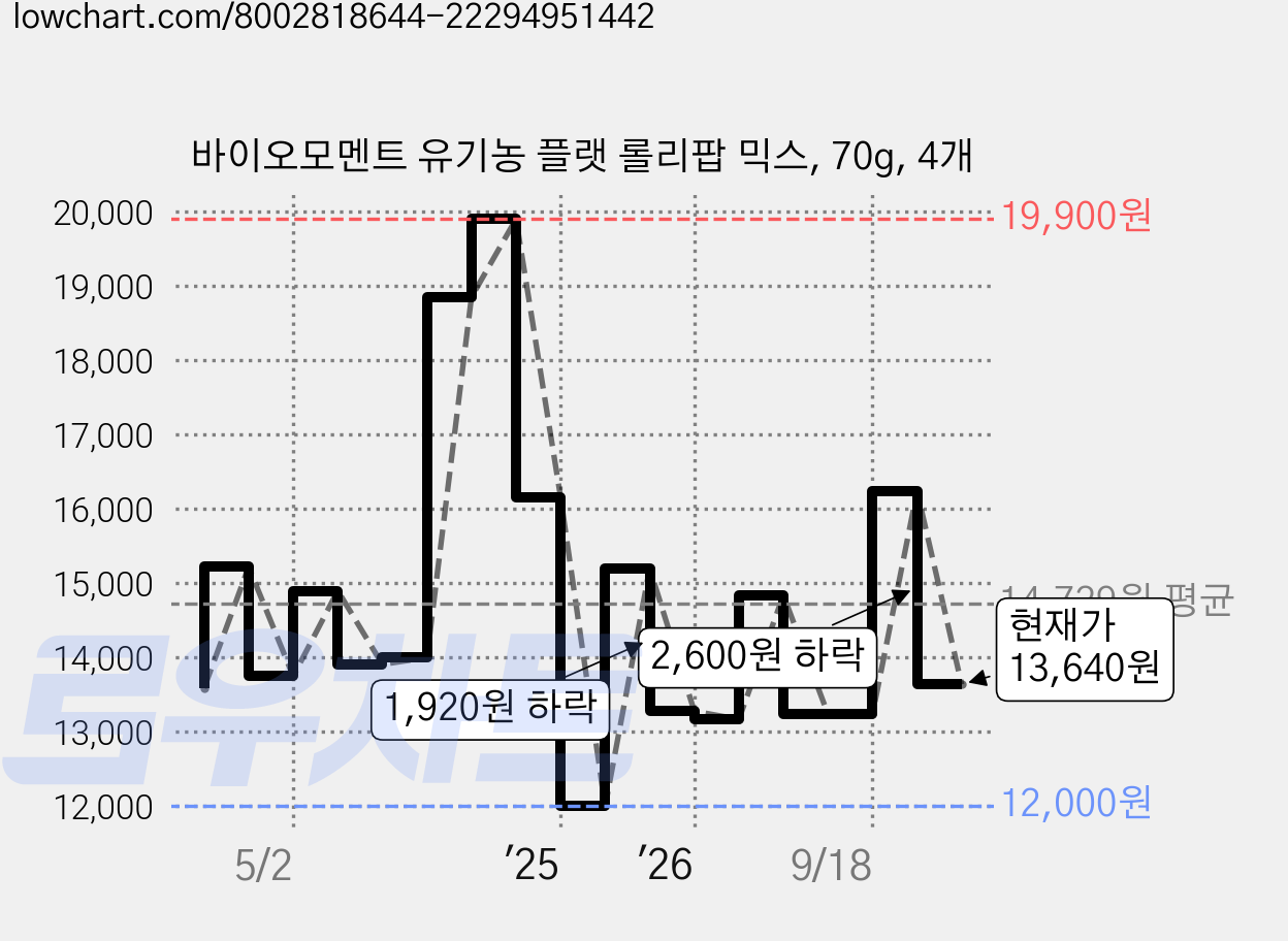 바이오모멘트 유기농 플랫 롤리팝 믹스, 70g, 4개 가격 변동 차트, 현재가 13,640원, 관측 최저가 12,000원