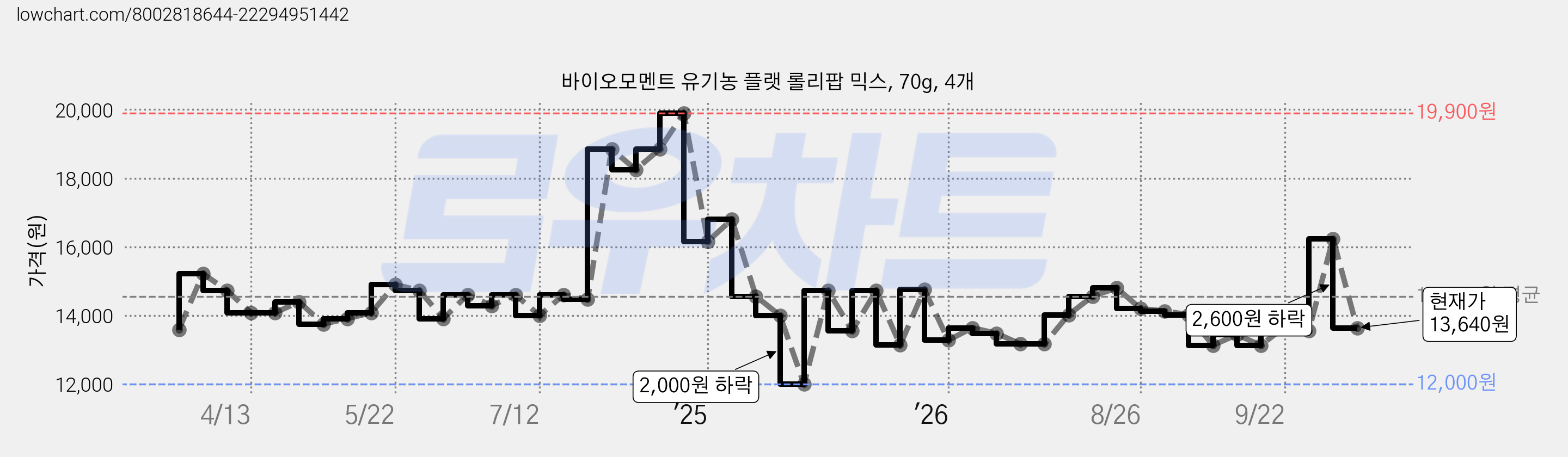 바이오모멘트 유기농 플랫 롤리팝 믹스, 70g, 4개 가격 변동 차트, 현재가 13,640원, 관측 최저가 12,000원