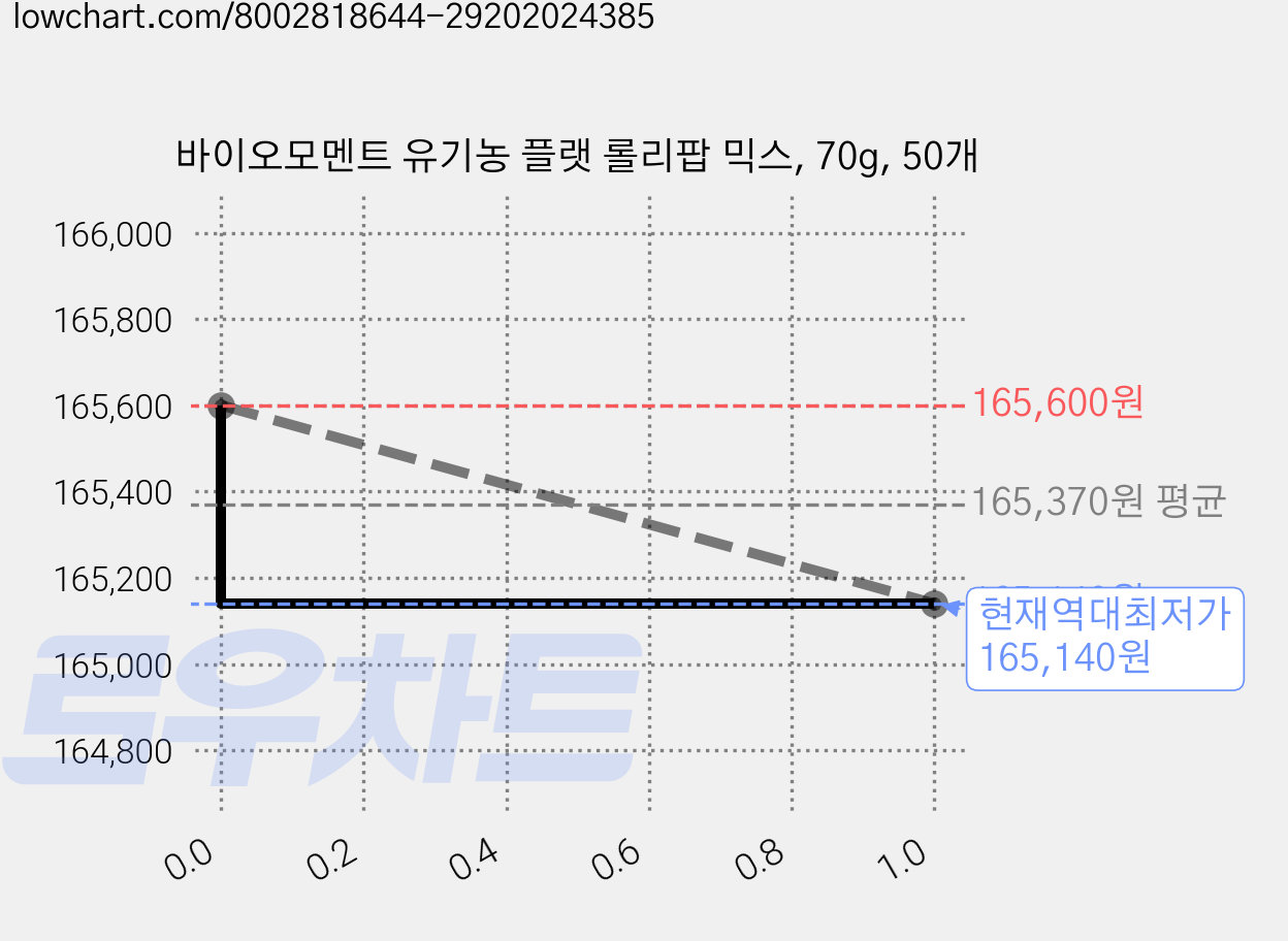 바이오모멘트 유기농 플랫 롤리팝 믹스, 70g, 50개 가격 변동 차트, 현재가 165,140원, 역대최저가