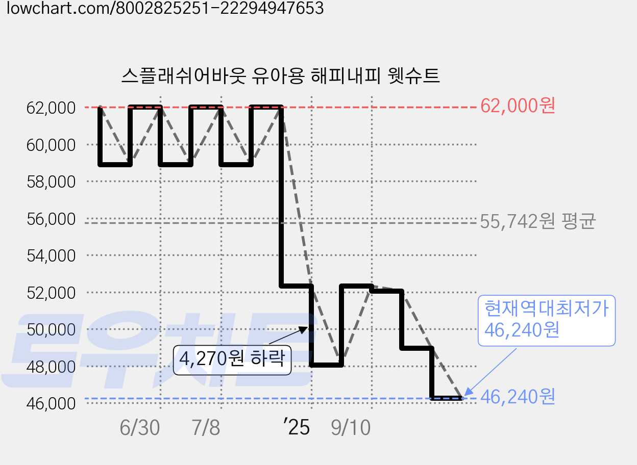 스플래쉬어바웃 유아용 해피내피 웻슈트 가격 변동 차트, 현재가 46,240원, 역대최저가