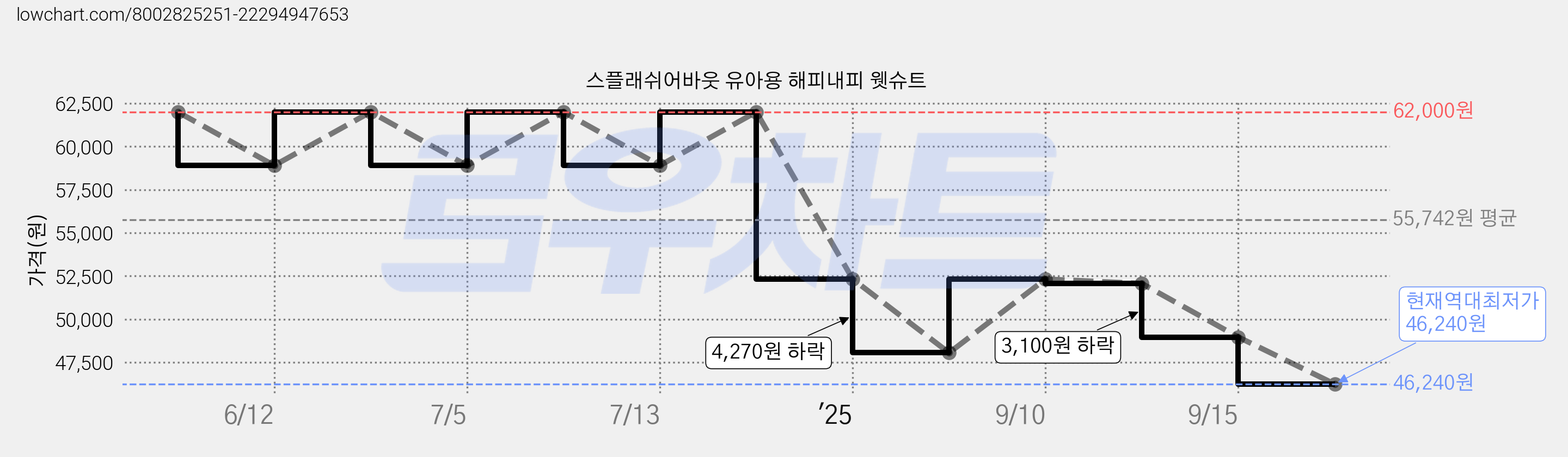 스플래쉬어바웃 유아용 해피내피 웻슈트 가격 변동 차트, 현재가 46,240원, 역대최저가