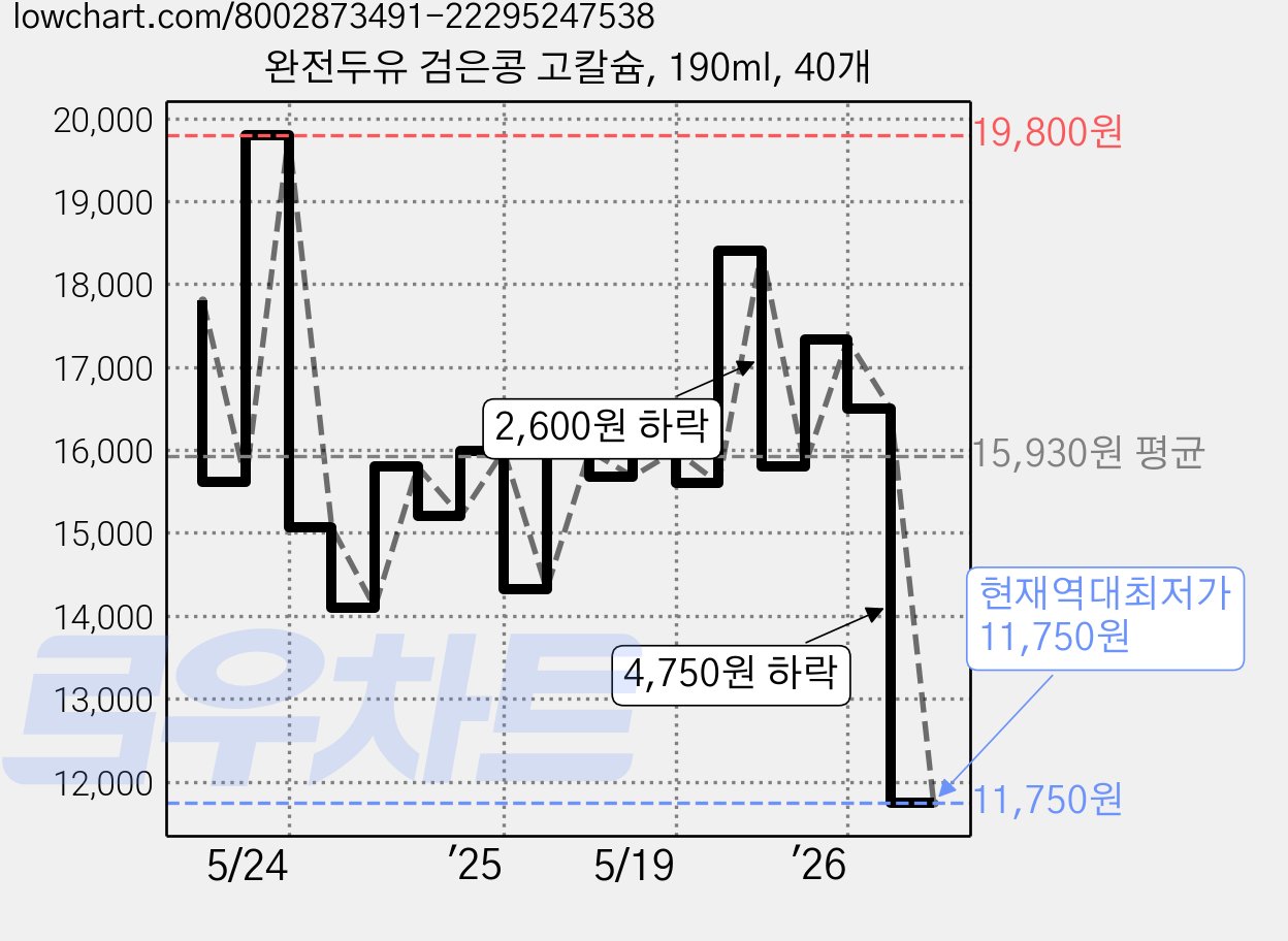 완전두유 검은콩 고칼슘, 190ml, 40개 가격 변동 차트, 현재가 11,750원, 역대최저가