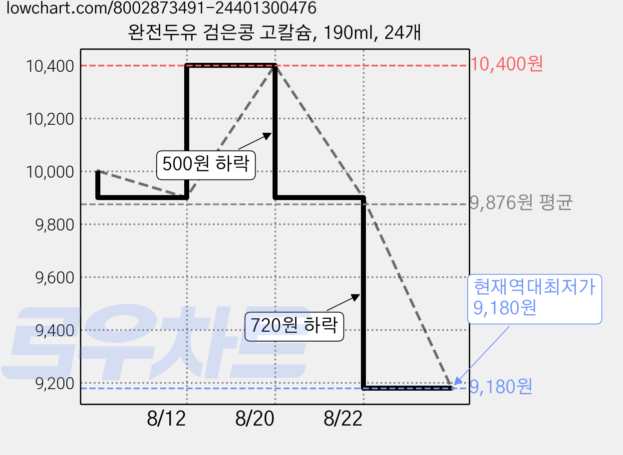 완전두유 검은콩 고칼슘, 190ml, 24개 가격 변동 차트, 현재가 9,180원, 역대최저가